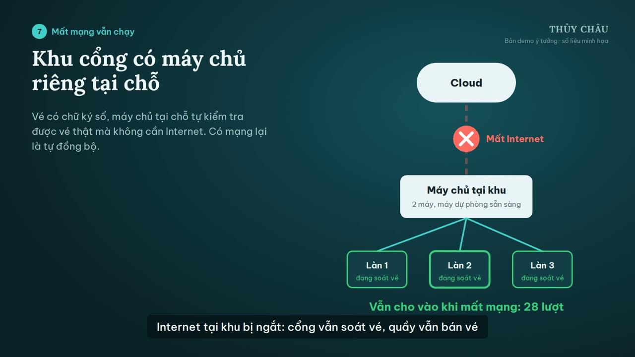 Sơ đồ: mất Internet, các làn vẫn soát vé